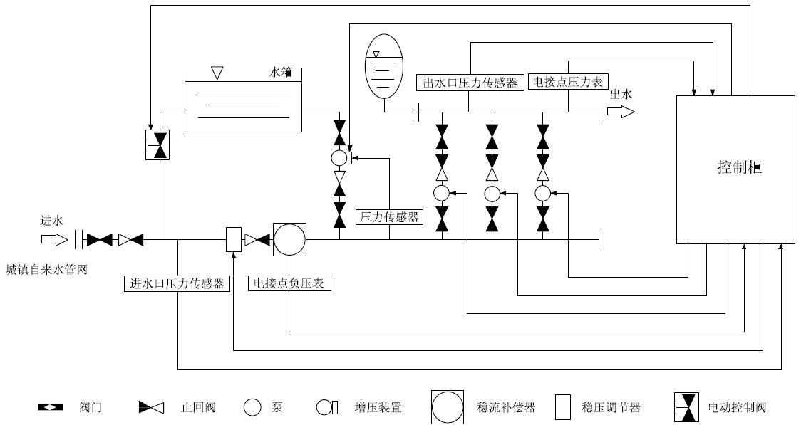 箱泵一體化無負(fù)壓供水設(shè)備系統(tǒng)的優(yōu)越性在哪里？