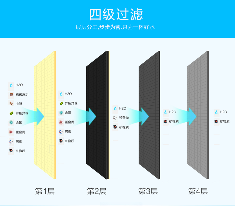 自來(lái)水過濾飲水機(jī)的四級(jí)過濾方法